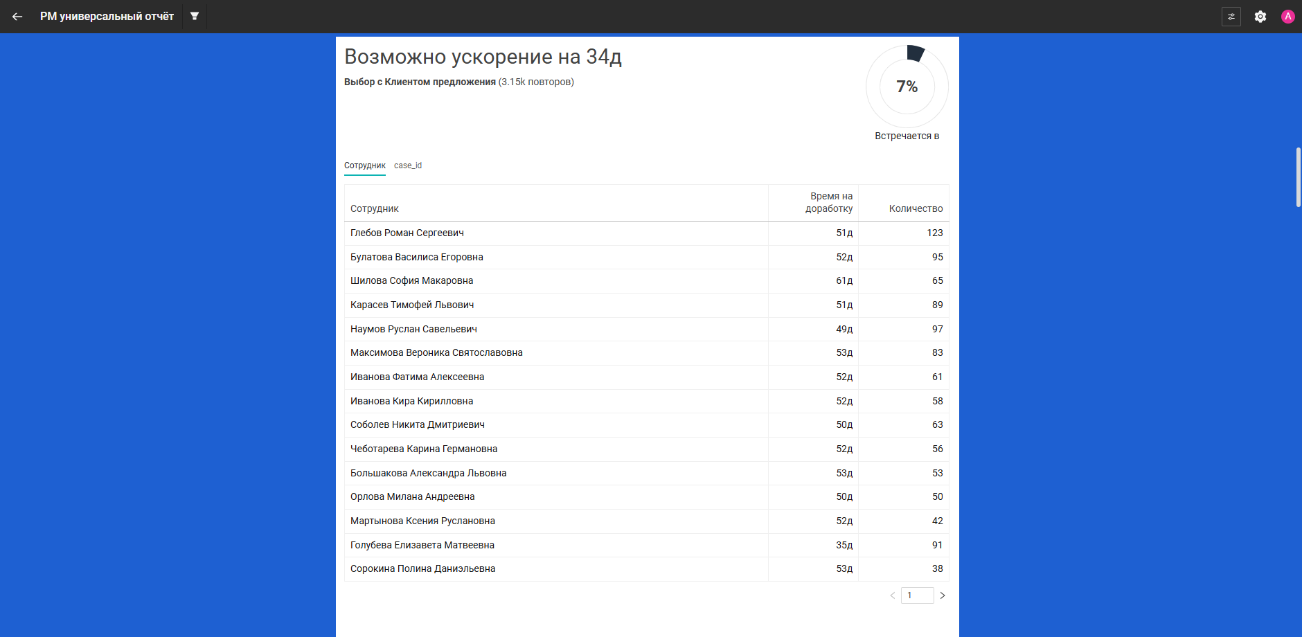 Этап процесса с наибольшим потенциалом