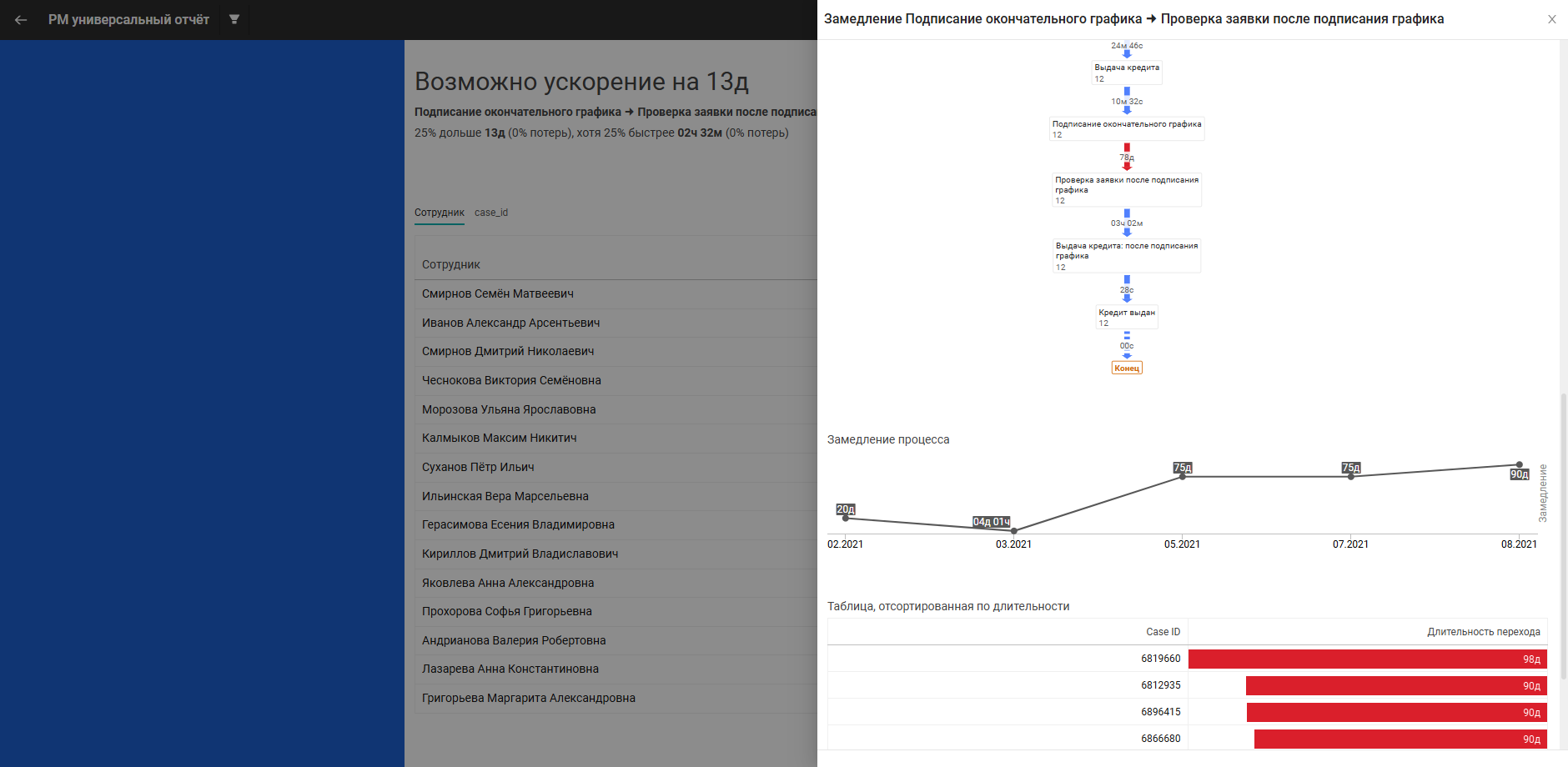 Боковая панель со статистикой сотрудника