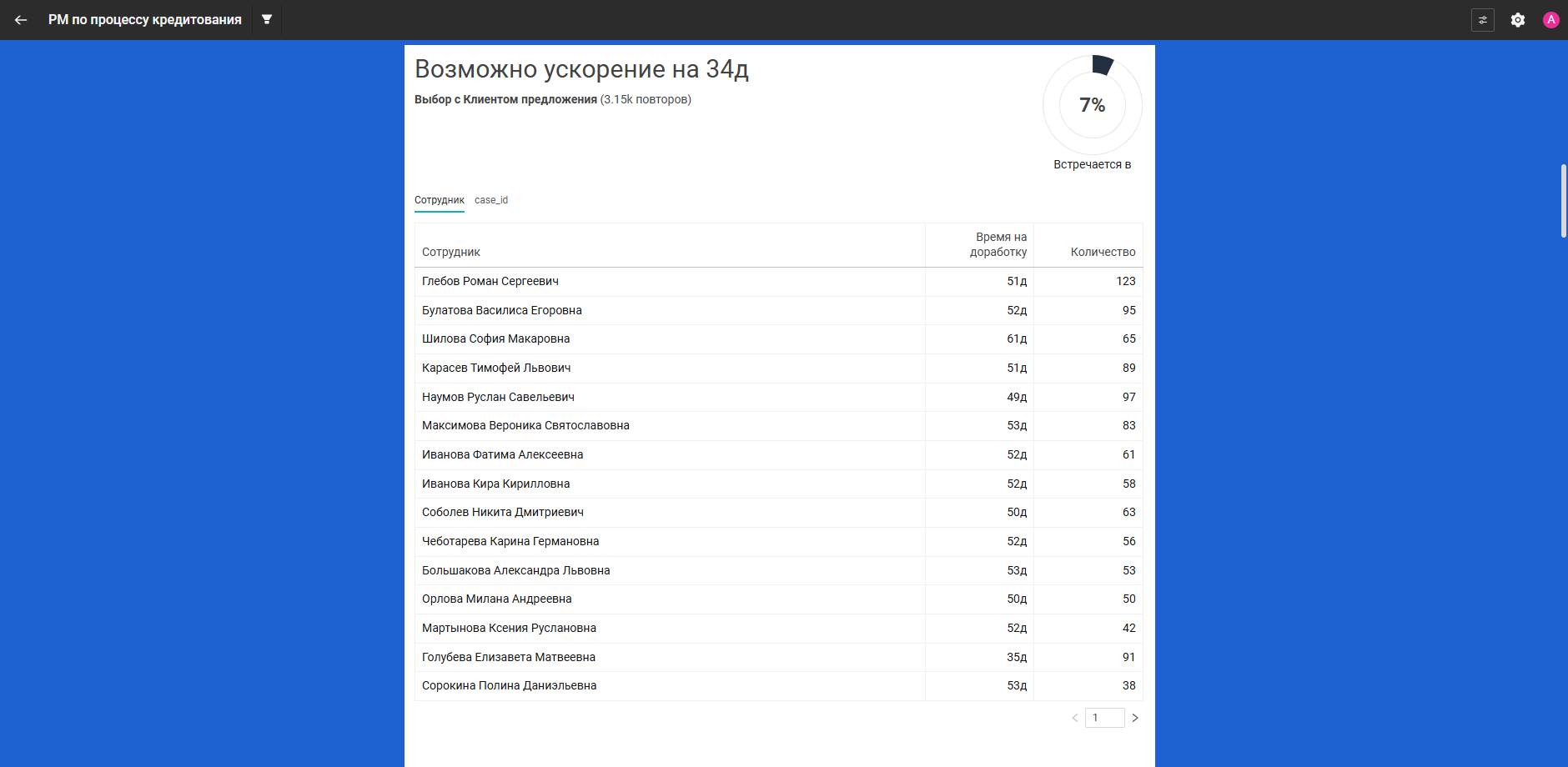 Этап процесса с наибольшим потенциалом