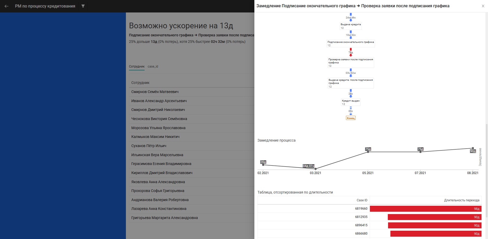Боковая панель со статистикой сотрудника