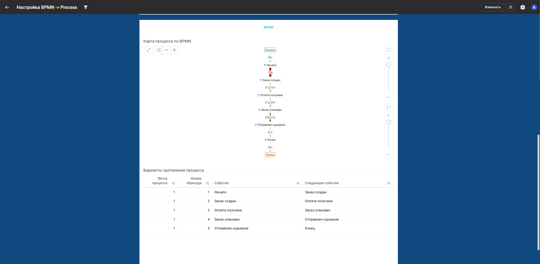 Процесс по BPMN