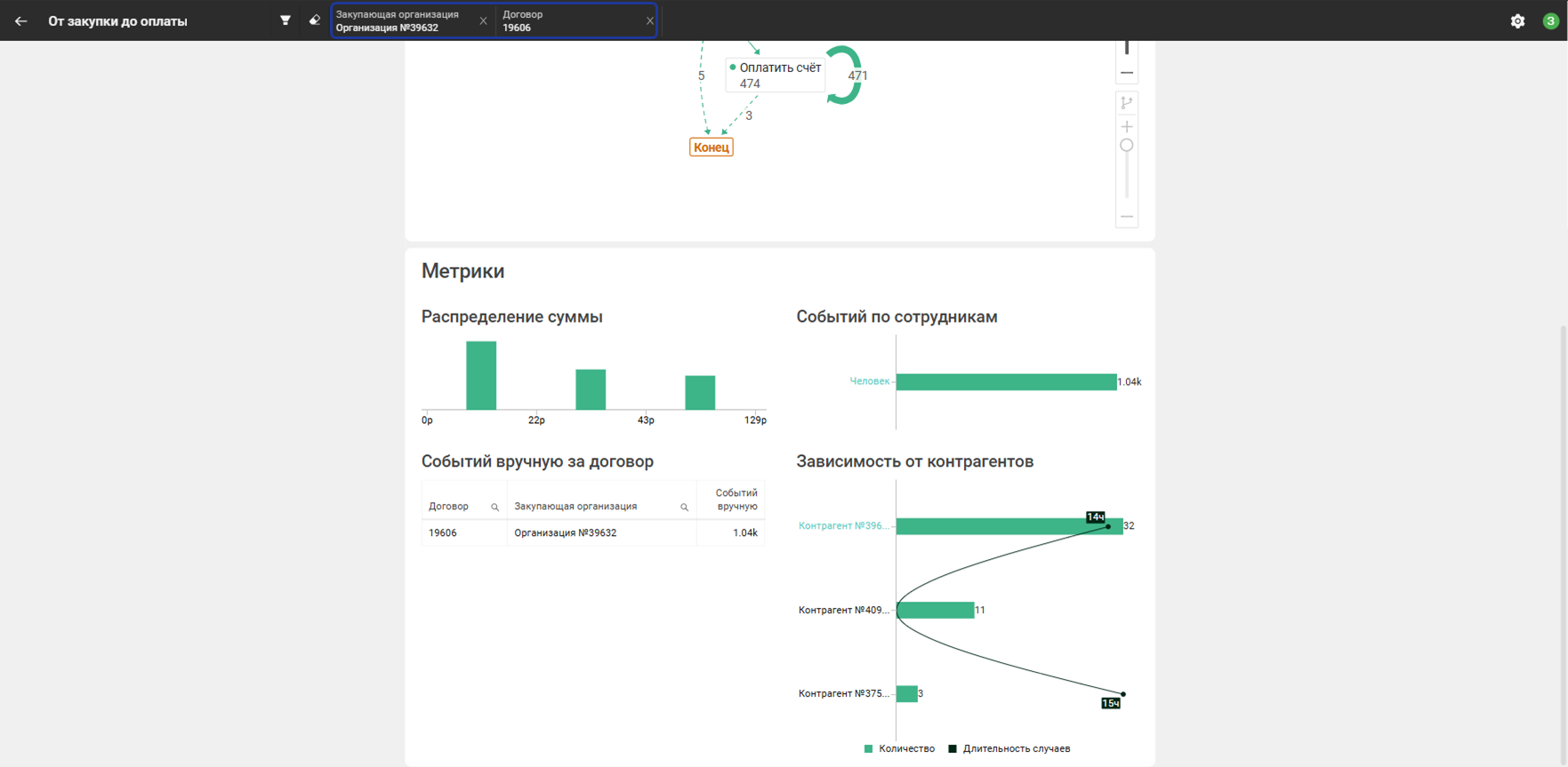Фильтрация по договору и закупающей организации
