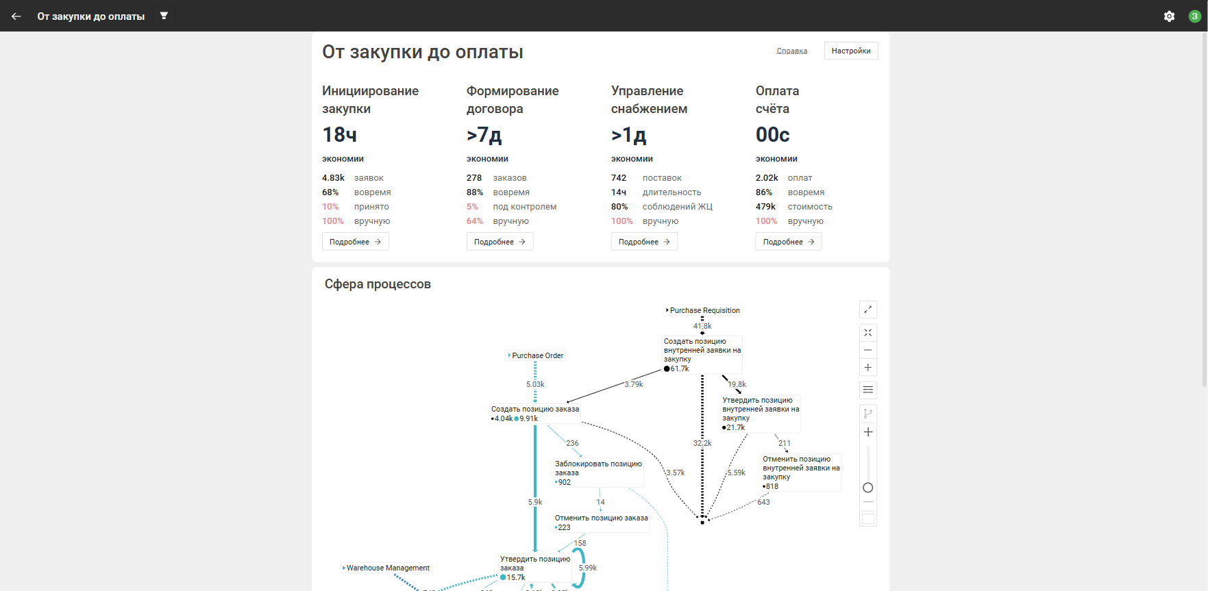 От закупки до оплаты