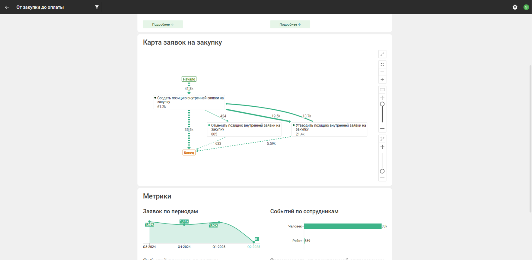 Карта процесса