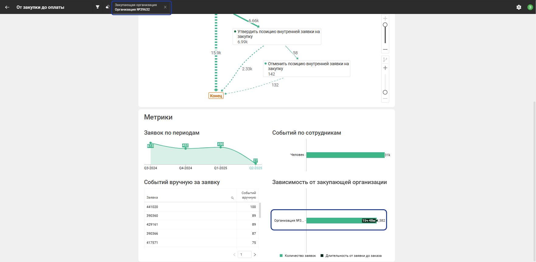Фильтрация по закупающей организации