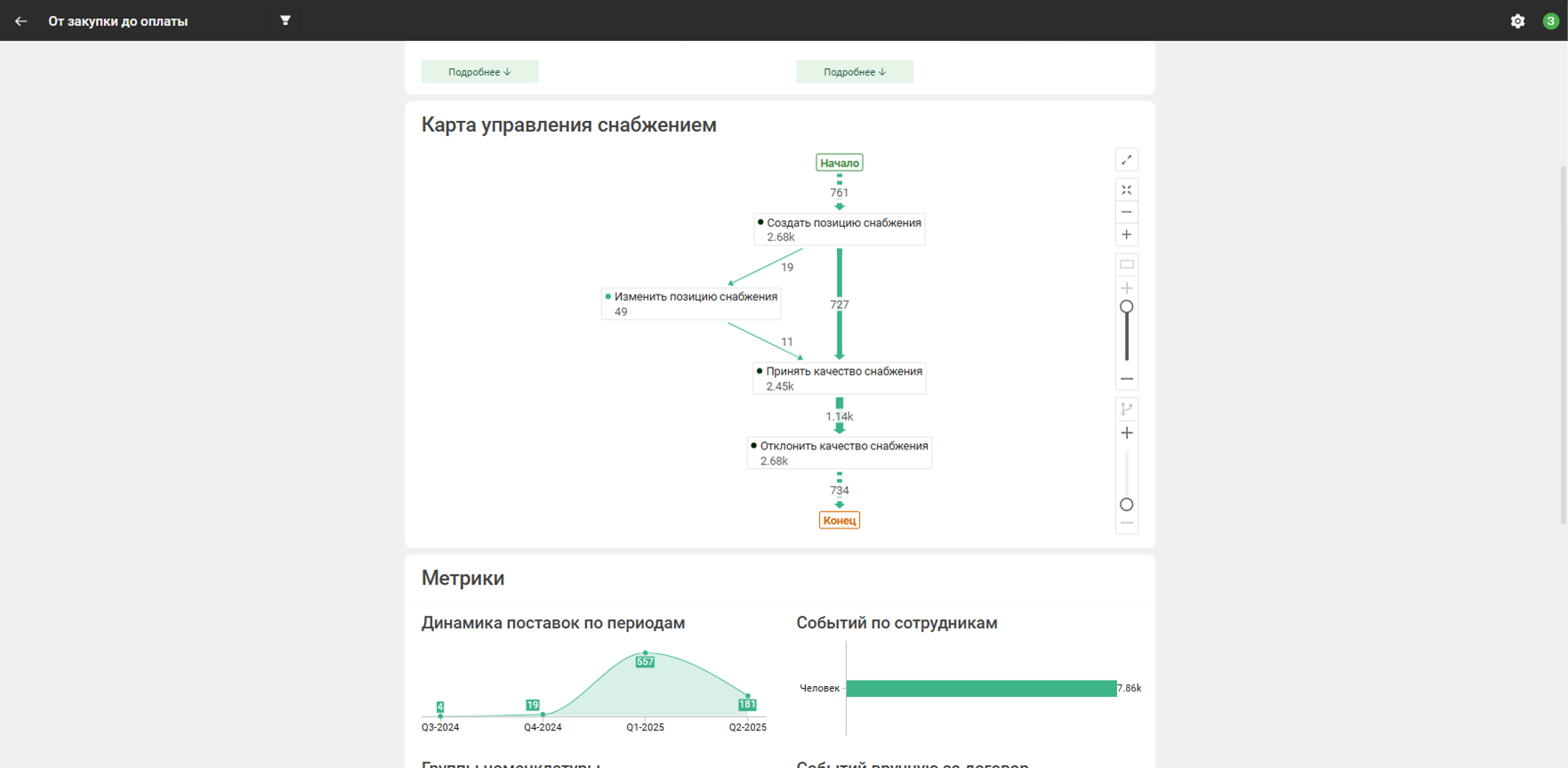 Карта процесса