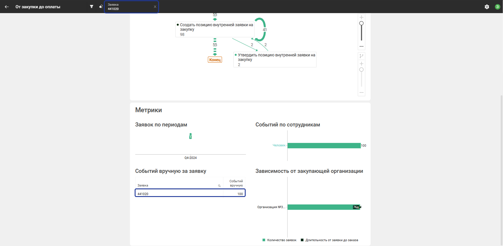 Детализация до уровня заявки