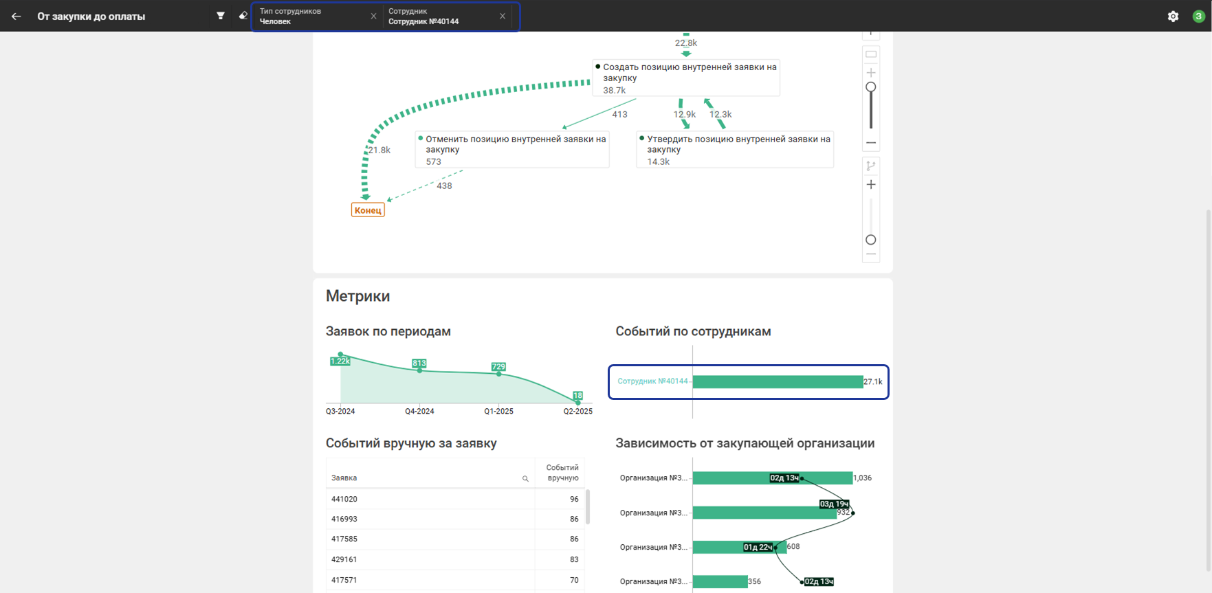 Фильтрация по сотрудникам