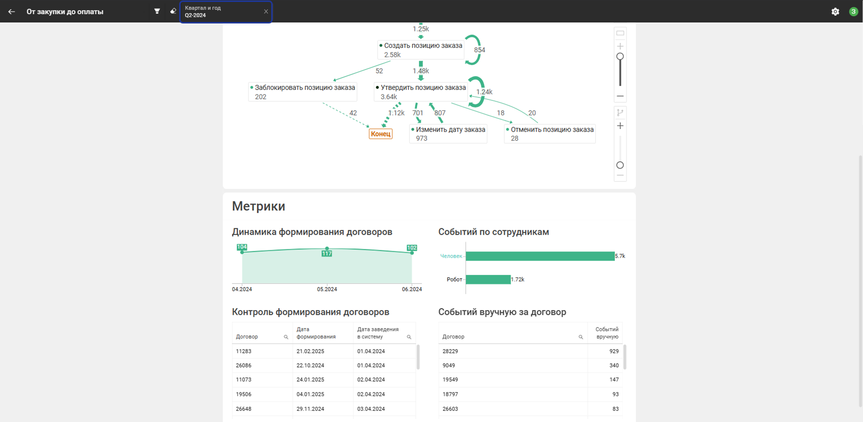 Фильтрация договоров по периодам