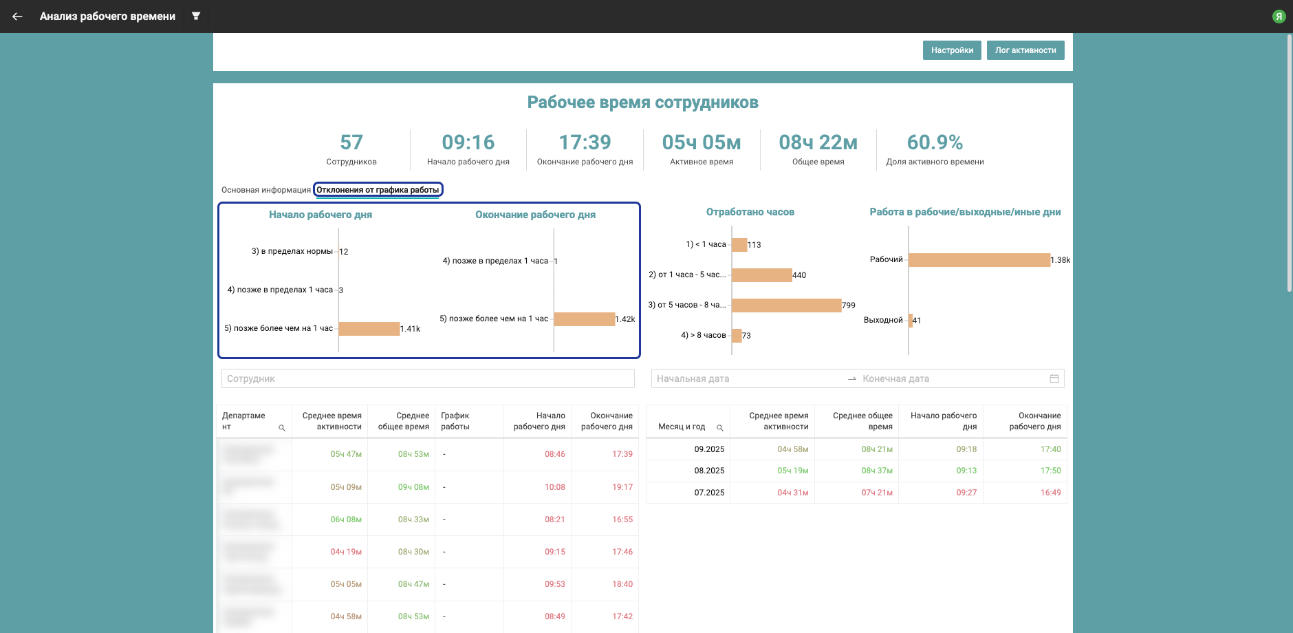 Рабочее время сотрудников Отклонения от графика работы