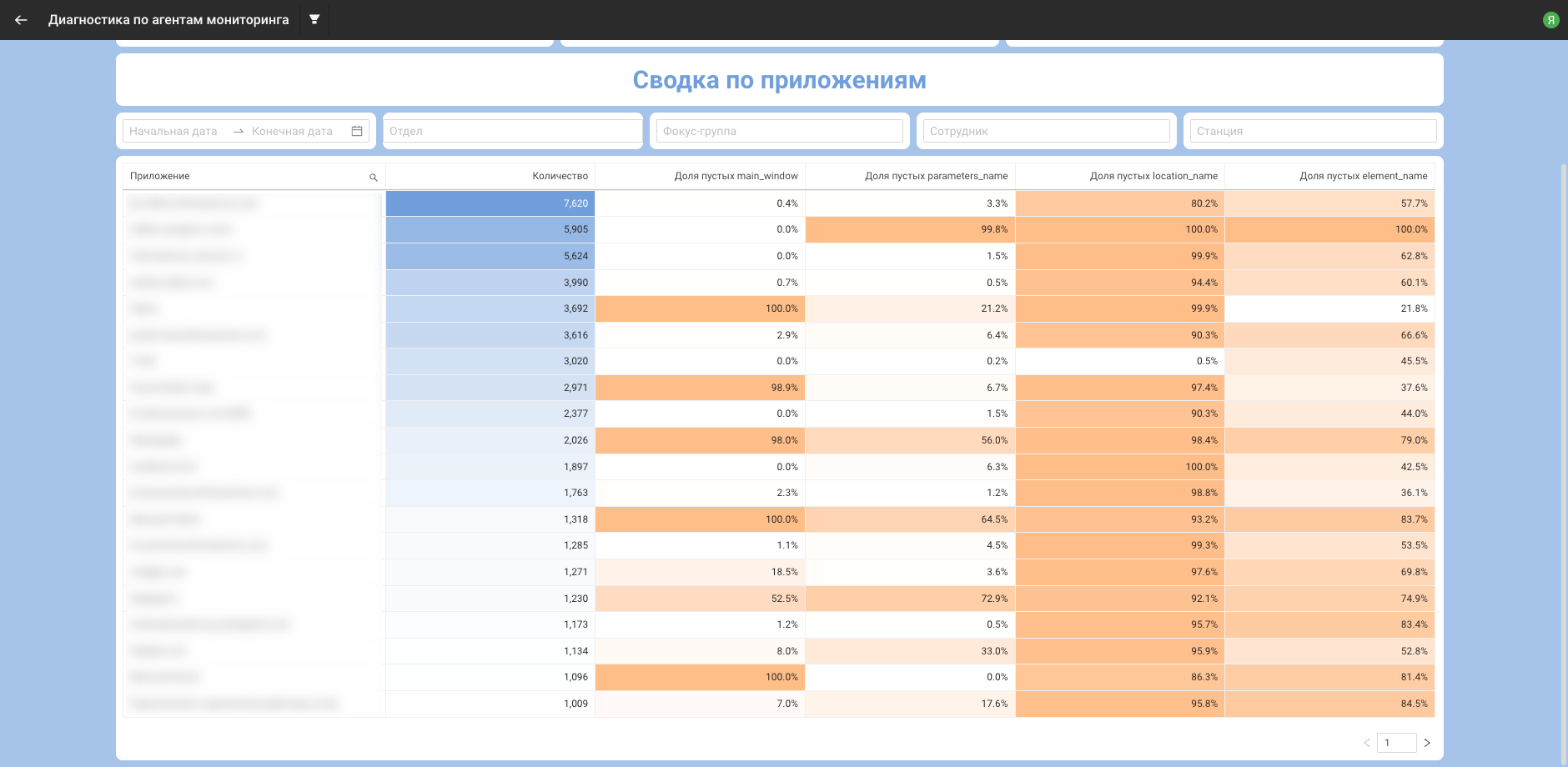 Раздел «Сводка по приложениям»