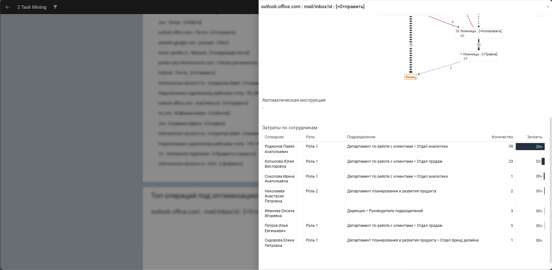 Затраты по сотрудникам
