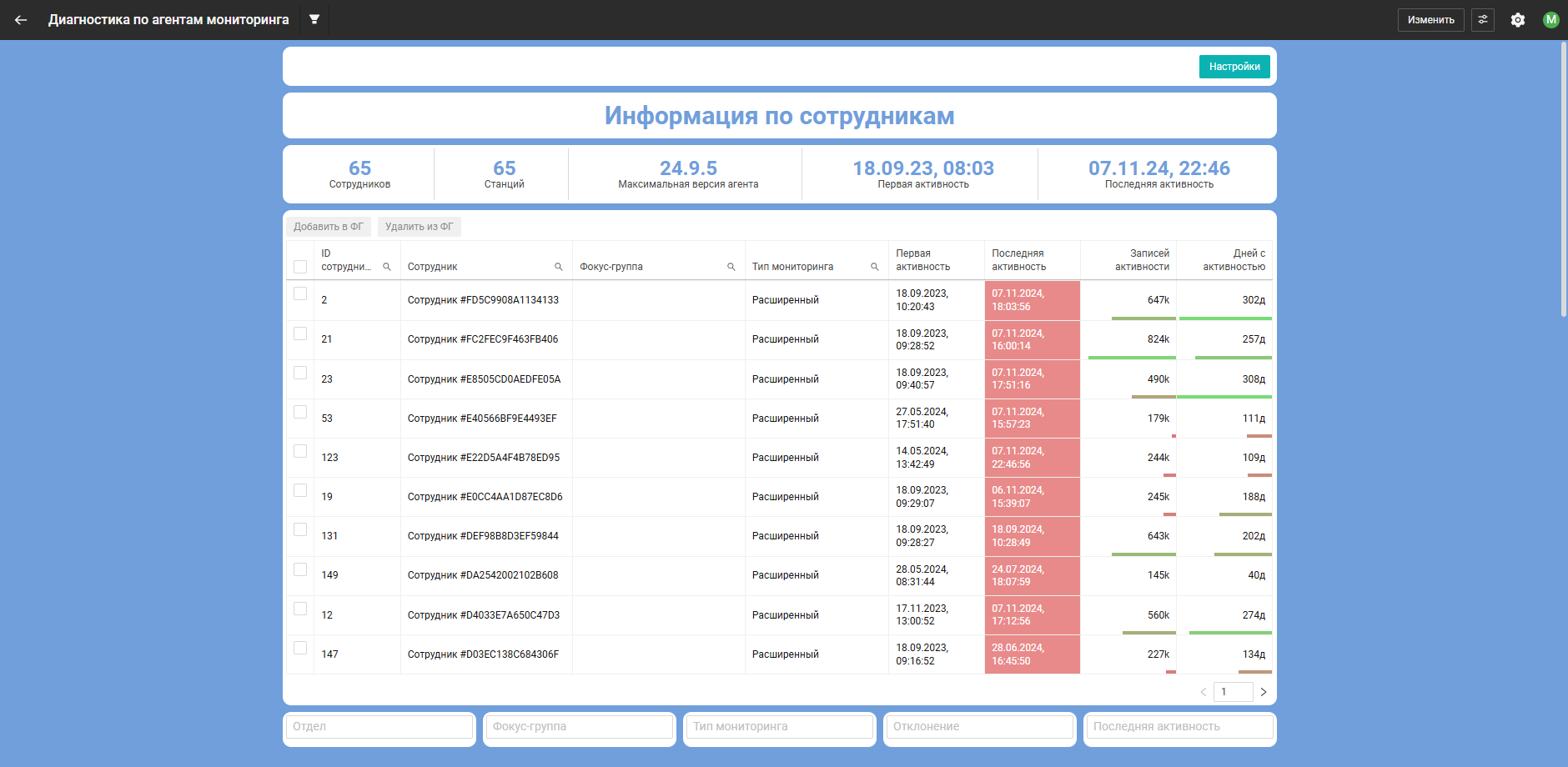 Информация по сотрудникам