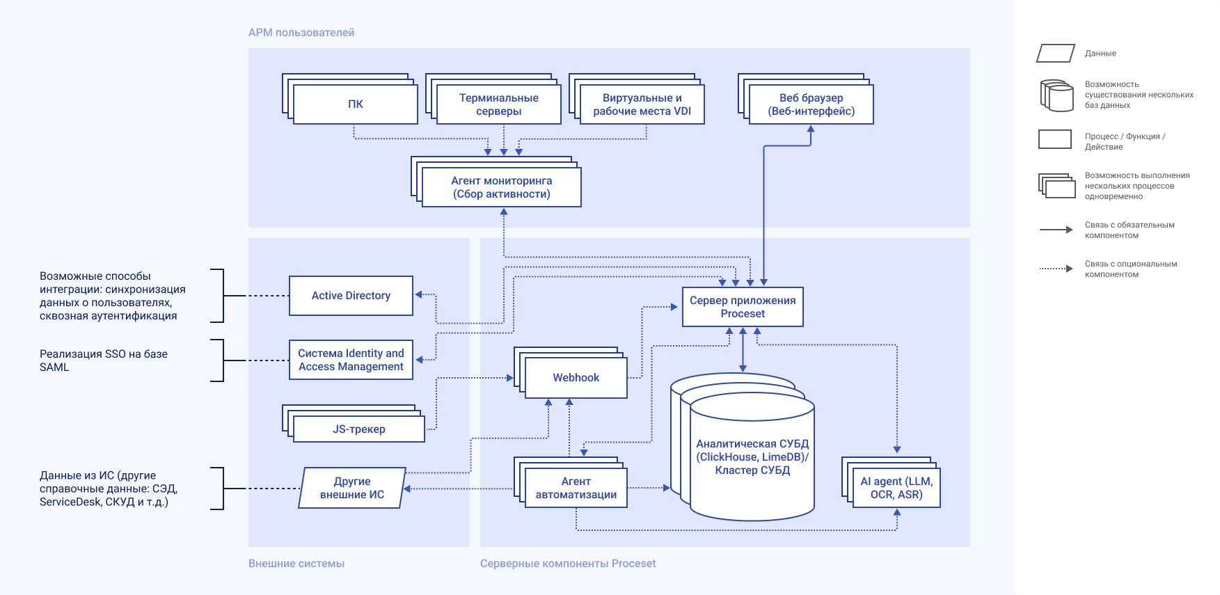 Архитектурная схема системы Proceset