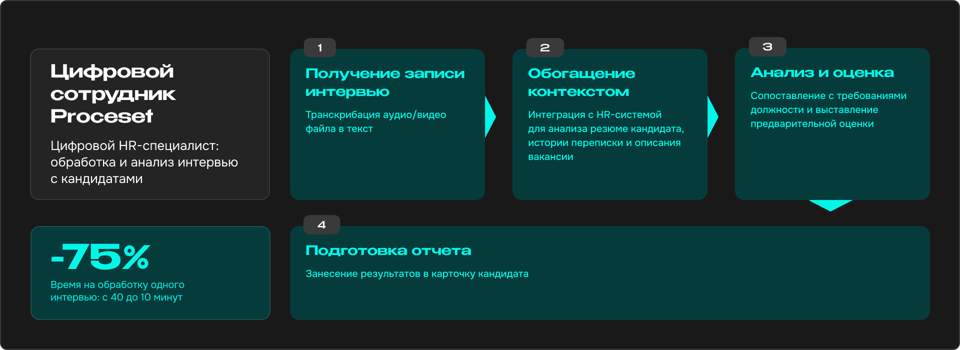 Цифровой сотрудник: сценарии использования и бизнес-эффекты