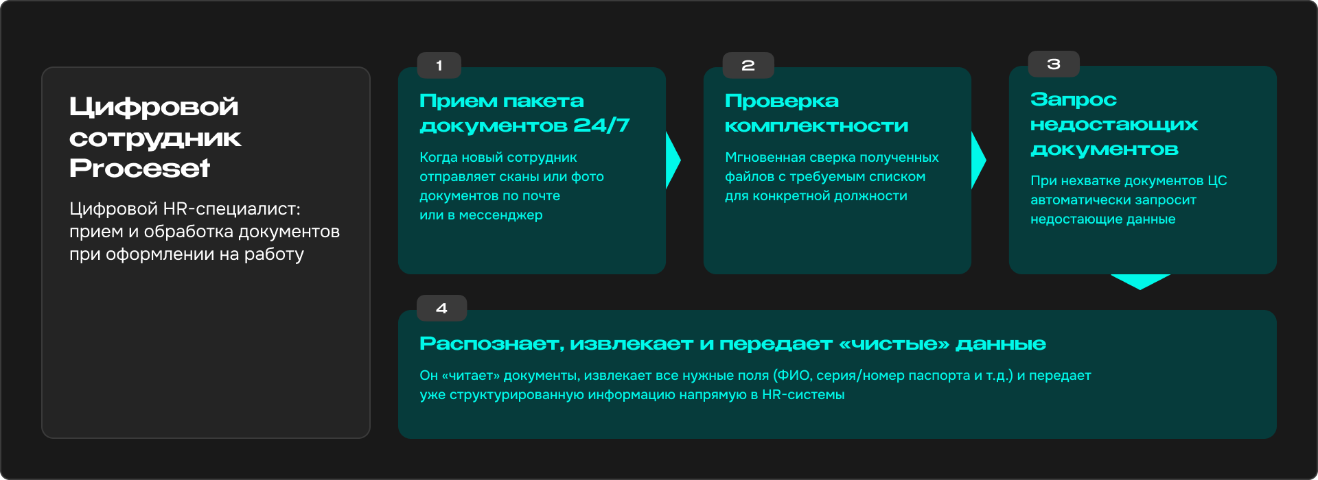 Цифровой сотрудник: сценарии использования и бизнес-эффекты