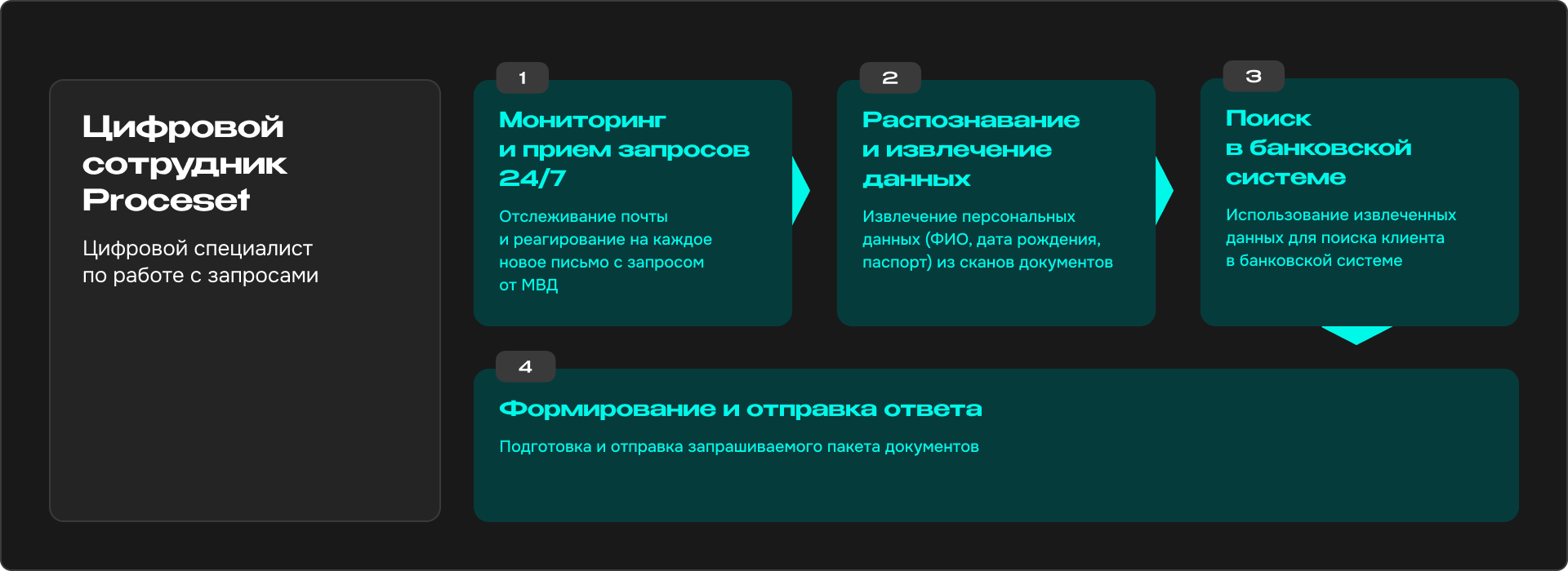 Цифровой сотрудник: сценарии использования и бизнес-эффекты