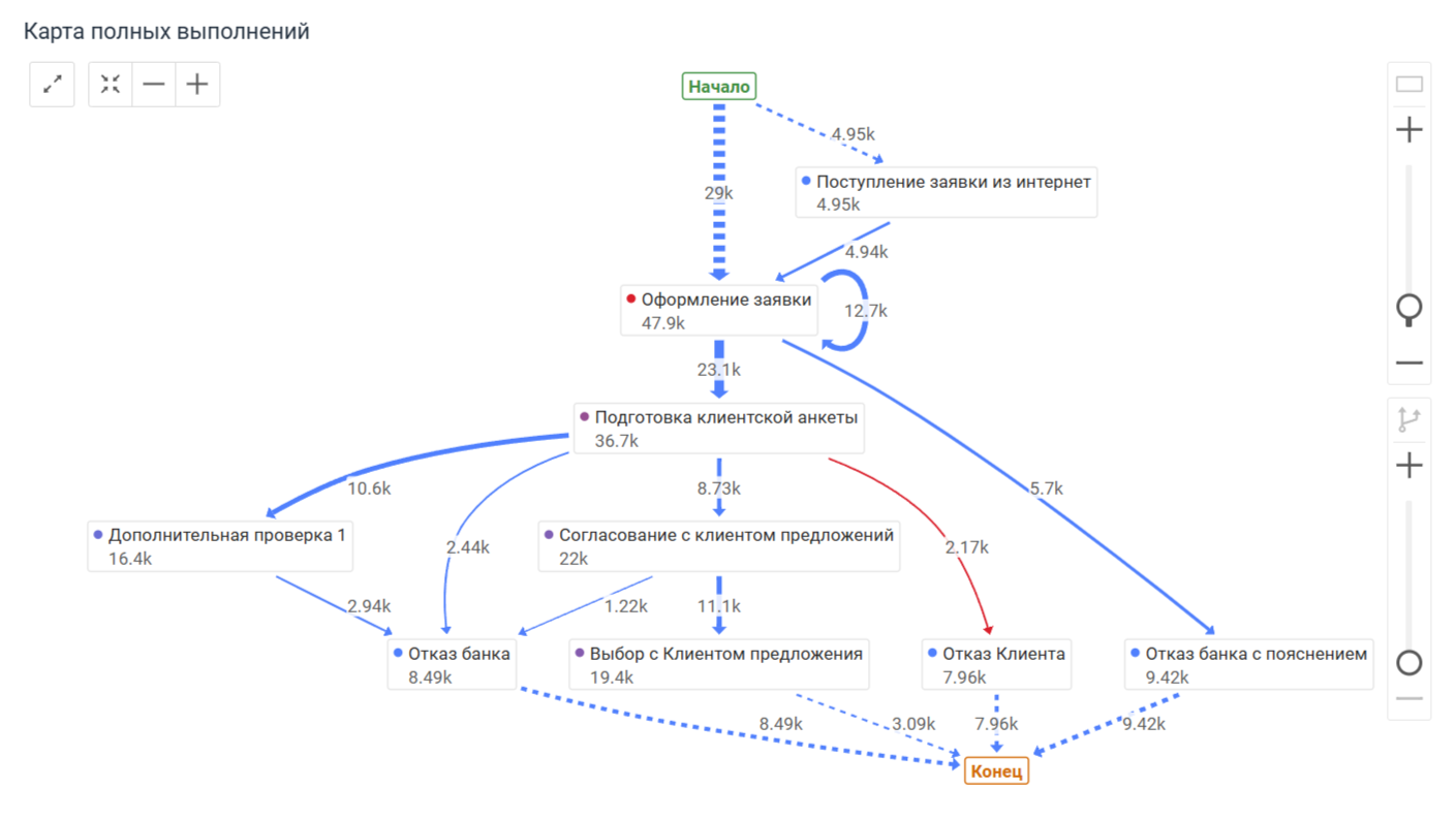 Карта бизнес-процесса: эффективные инструменты для картирования