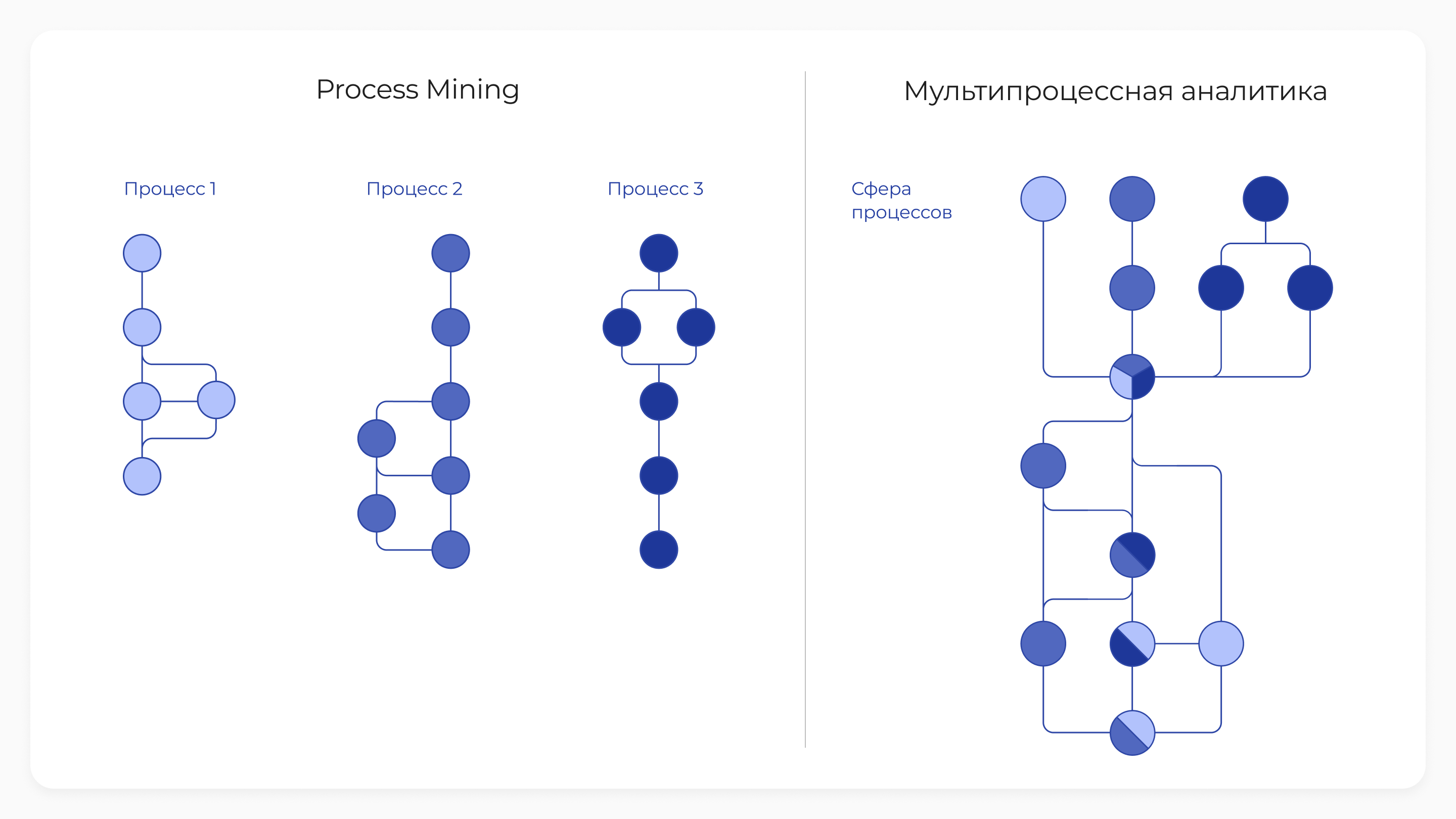 3 причины, почему мультипроцессный подход к Process Mining эффективнее