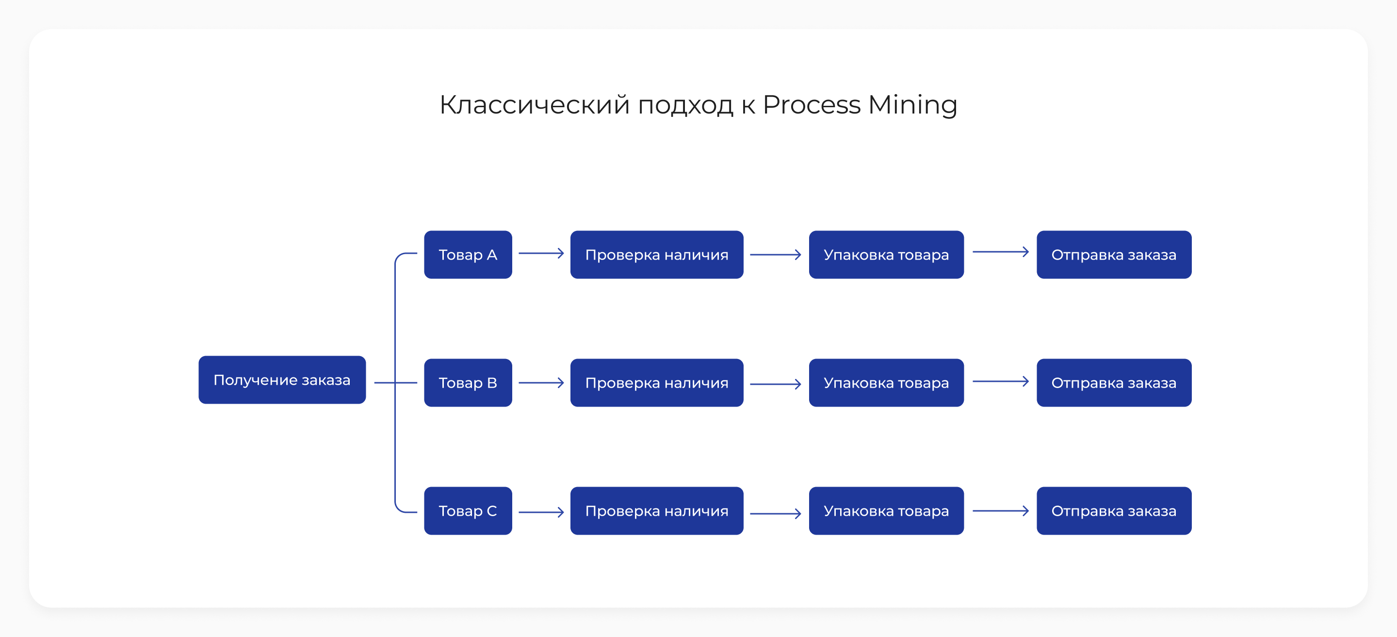 3 причины, почему мультипроцессный подход к Process Mining эффективнее