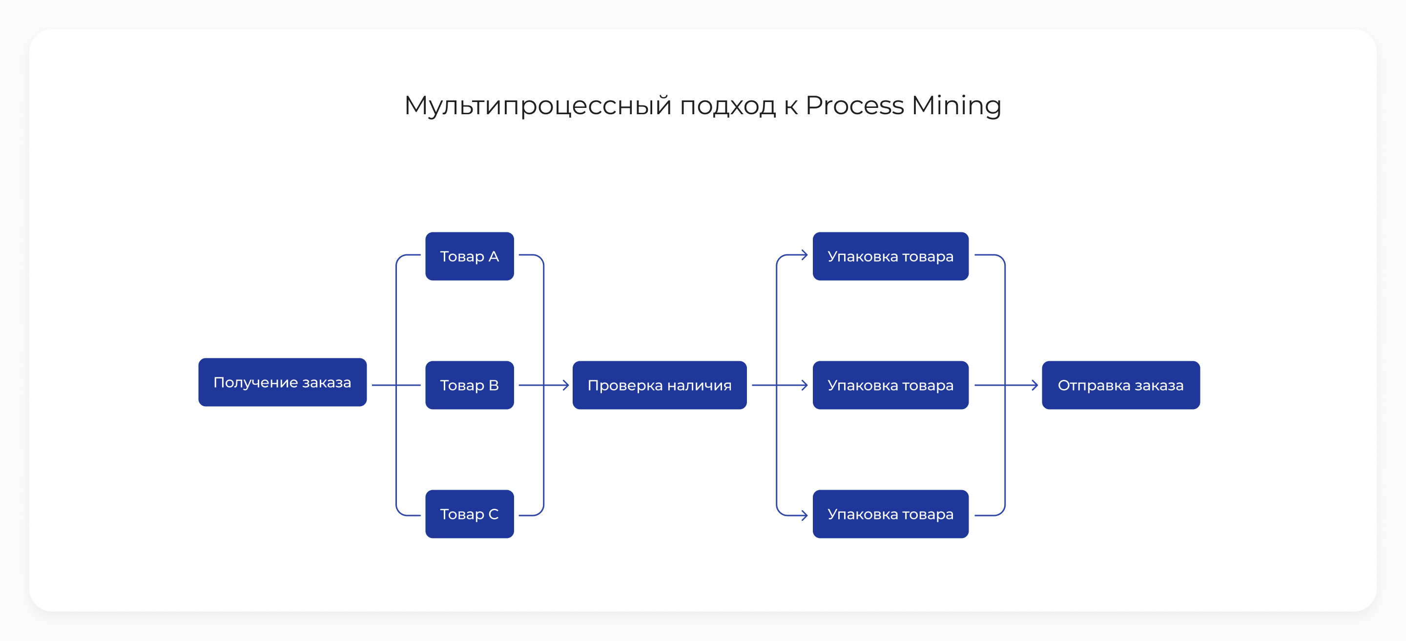 3 причины, почему мультипроцессный подход к Process Mining эффективнее