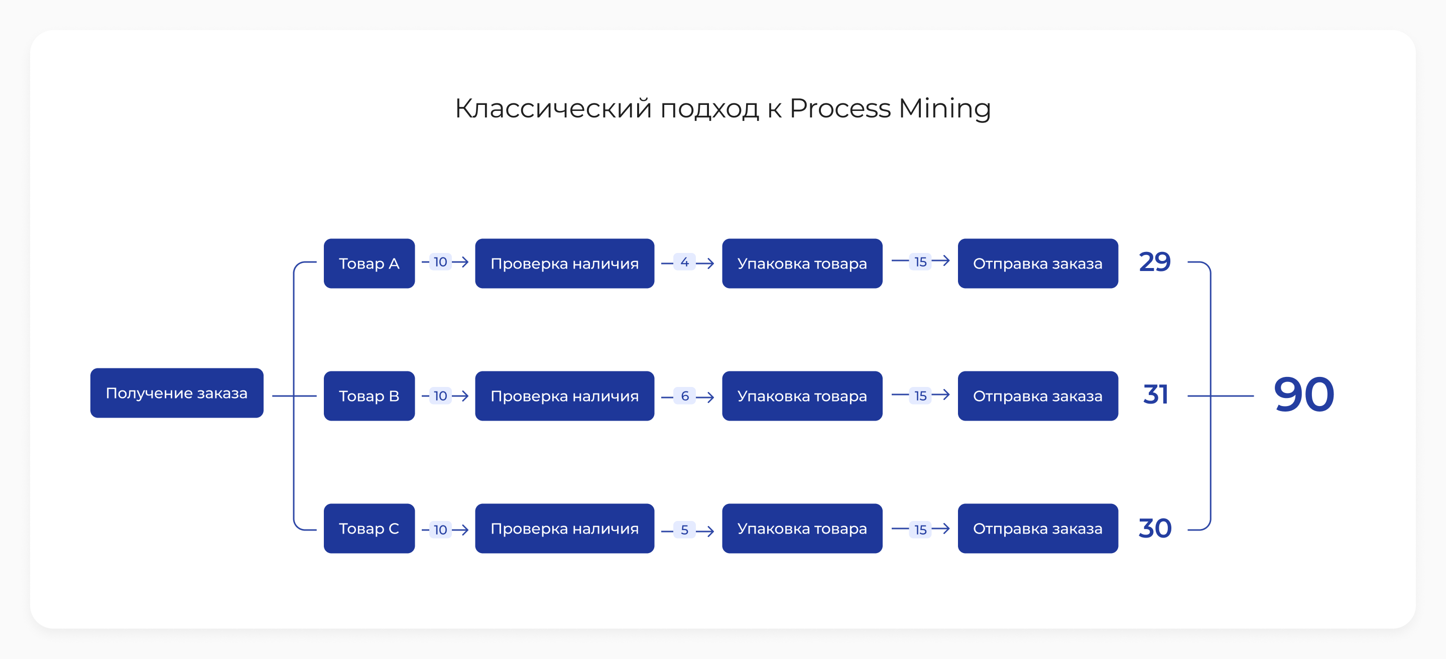 3 причины, почему мультипроцессный подход к Process Mining эффективнее