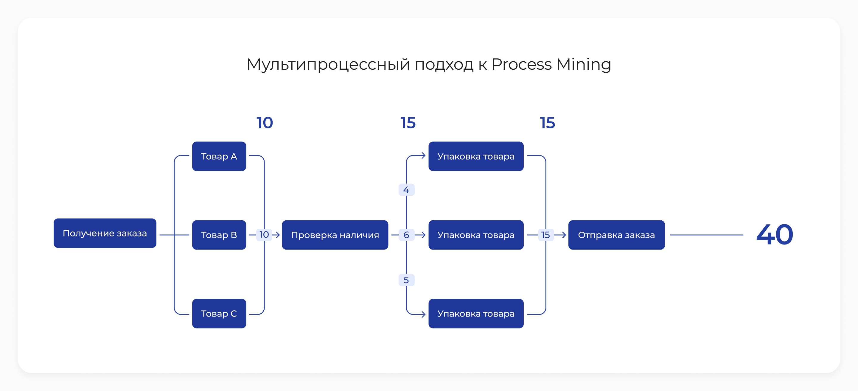 3 причины, почему мультипроцессный подход к Process Mining эффективнее