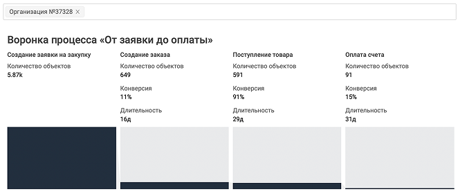 Технология Process Mining: как компании оптимизируют бизнес-процессы