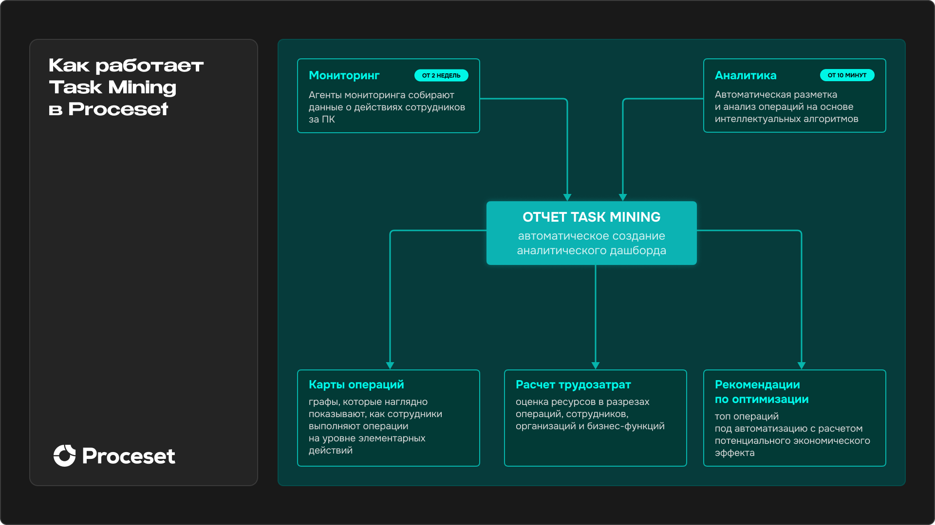 Все о Task Mining: как работает, примеры отчетов и кейсов