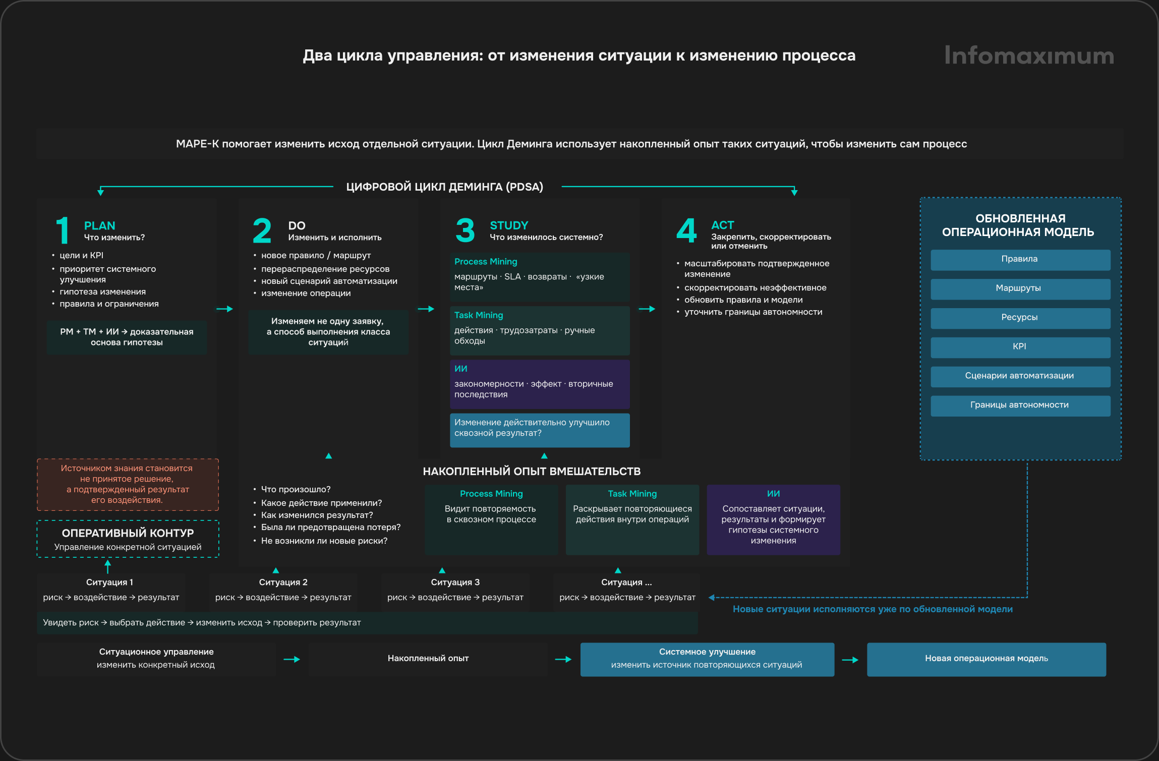 Исследование Инфомаксимум: как Process Mining, Task Mining и ИИ предотвращают потери в бизнес-процессах